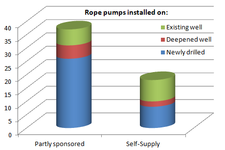 Rope pumps installed on ...