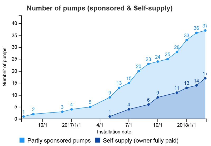 Self Supply - Partly Sponsored