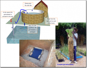 Manual Ground Water Recharge